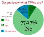 pie chart: 77.27% said NO 9.9 13.64% were NOT SURE and 9.09% said YES